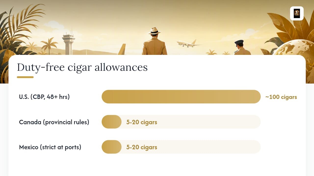 Comparison of cigar customs allowances by country