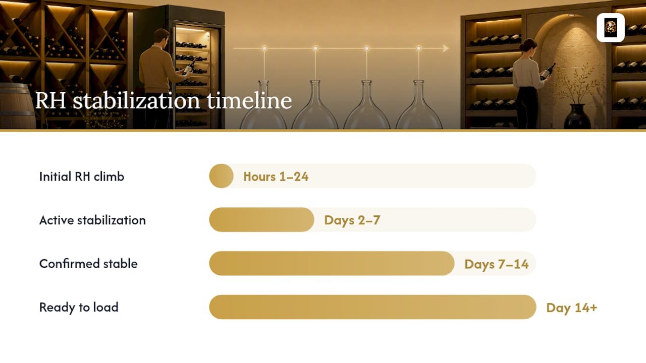 Timeline of wineador humidity stabilization stages