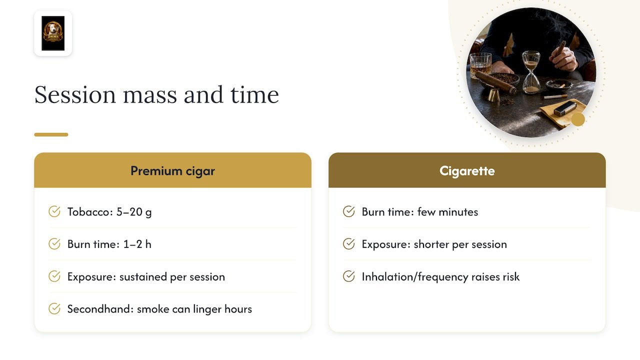 Cigar tobacco and smoking time comparison